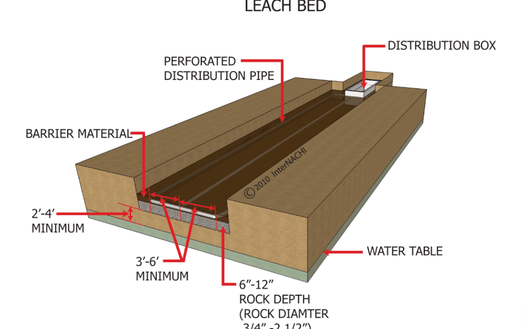 Who Takes Care of Inspecting Septic Systems?